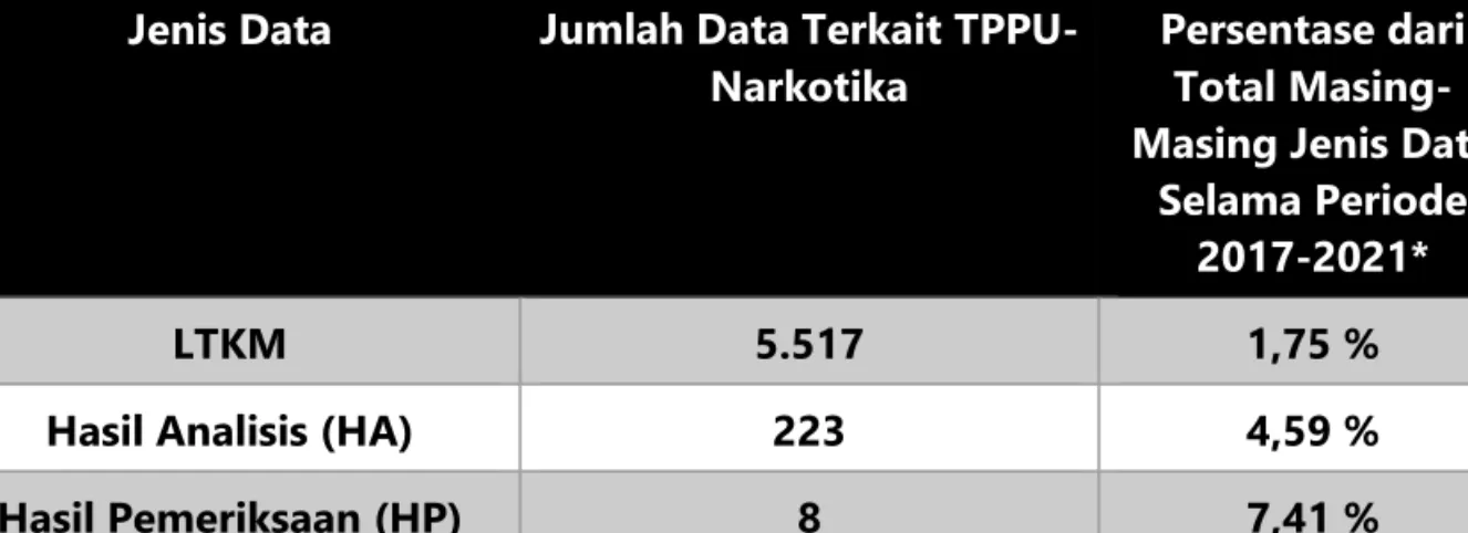 Tabel 7 Database PPATK Terkait TPPU – Narkotika Periode 2017 - 2021  Jenis Data  Jumlah Data Terkait 