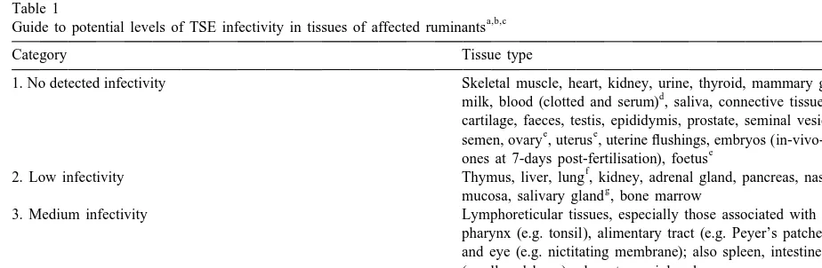Table 1Guide to potential levels of TSE infectivity in tissues of affected ruminants