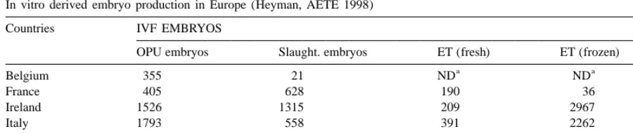 Table 1In vitro derived embryo production in Europe (Heyman, AETE 1998)