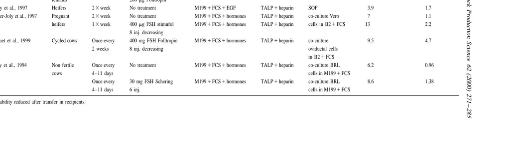 Table 4OPU-IVF embryos: Production compared in different systems