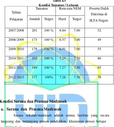 Tabel TamatanKondisi Tamatan4.5  / Lulusan Rata-rata NEM