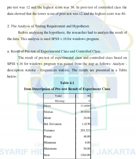 Table 4.1Data Description of Pre-test Result of Experiment Class