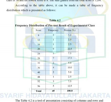 Table 4.2Frequency Distribution of Pre-test Result of Experimental Class