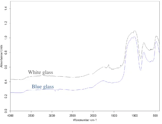 Figure 1. FTIR analysis of white and blue glass measured in absorption. 