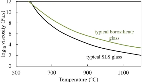 Figure  2.  Viscosity-temperature  curves  for  typical  soda-lime-silicate  glass  and  a  low- low-expansion borosilicate glass, replotted from Fluegel