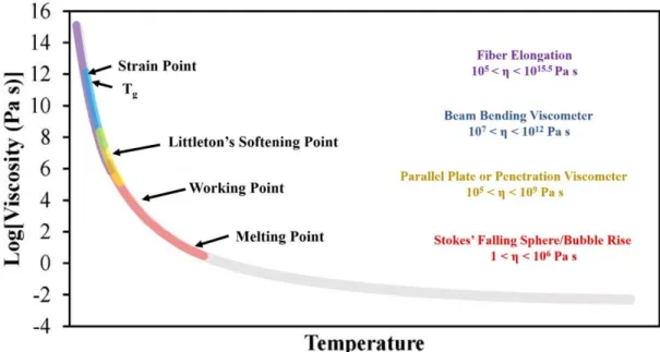 Figure 15. A general viscosity versus temperature curve for a soda lime silicate melt with  reference  viscosity  points  and  several  viscosity  measurement  techniques  for  measuring  different ranges of viscosity