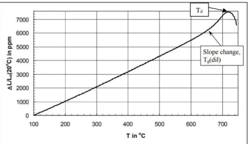 Figure 16. Relative length change of a material as a function of temperature example.  60