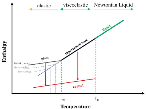 Figure  17.  Typical  schematic  plotting  enthalpy  as  a  function  of  temperature  for  glass  forming systems and the four states a glass may take: liquid, supercooled liquid, glass, and  crystal