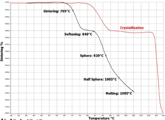 Figure 19. A typical sintering percent as a function of temperature plot for a glass frit with  no  devitrification  behavior,  and  a  frit  that  crystallizes  during  heating