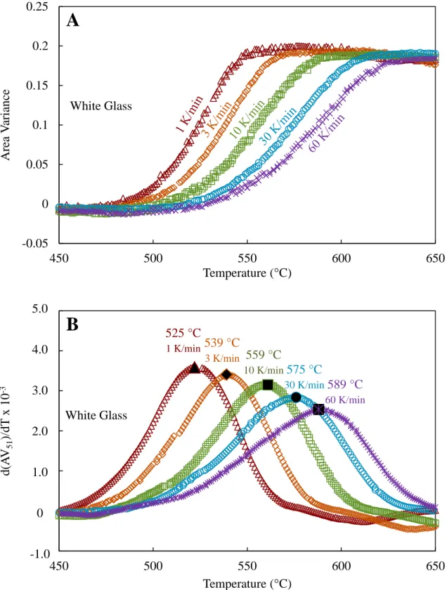 Figure 25. A) the area variance and B) d(AV 51 )/dT as a function of temperature for white  glass, indicating peak sintering temperature for each heating rate