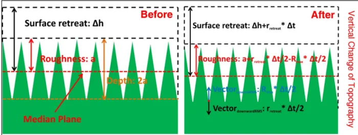 Figure III.13 Schematic showing the surface roughness after a certain period of time of  reaction Δt