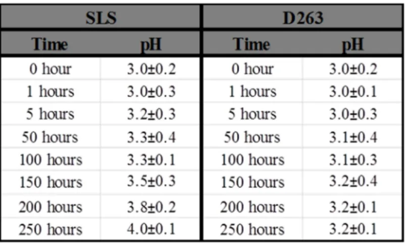 Table 4.2 Variations of Solution pH (as measured at 90  o C) as a Function of Reaction  Time for SLS and D263 Experiments 