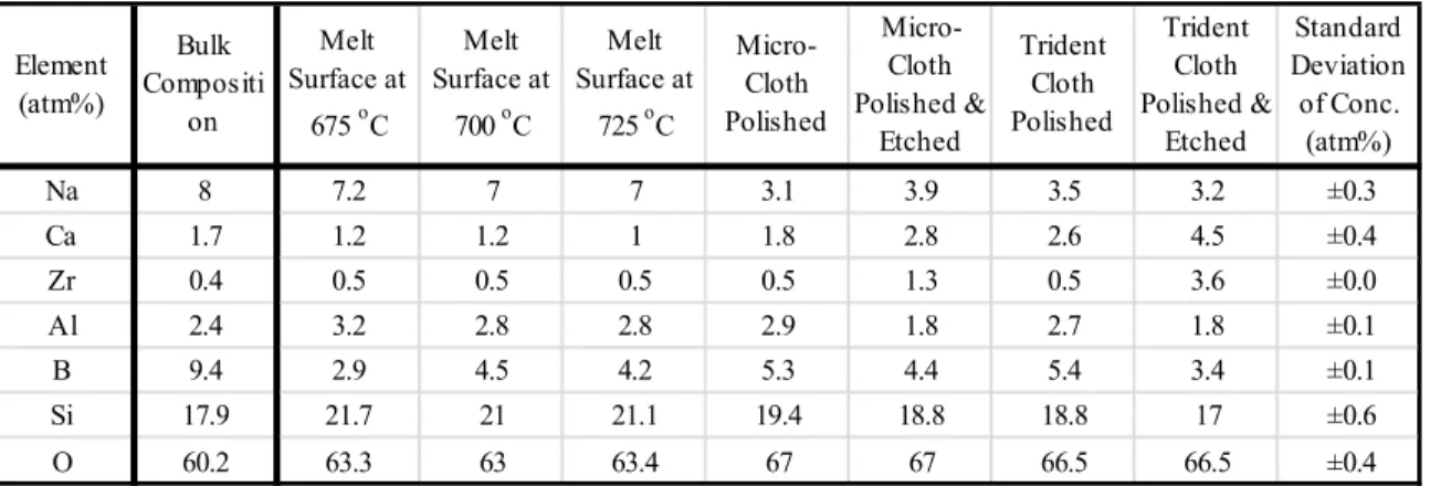 Table 2.1 Composition of Melt and Polished ISG Glass Surfaces 