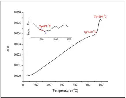 Figure II.1 Thermal expansion curve and differential thermal analysis curve for ISG  glass