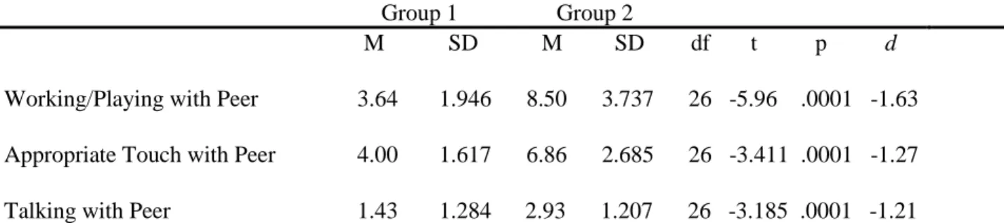 TABLE 2   Peer Interactions 