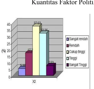 Gambar 2 Kuantitas Faktor Politik (%) 