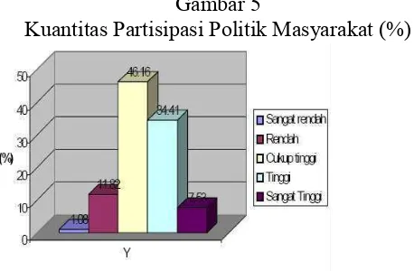 Gambar 5 Kuantitas Partisipasi Politik Masyarakat (%) 