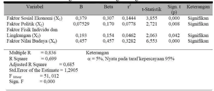 Tabel 2. Hasil Analisis Regresi Linear Berganda Antara Variabel-variabel Bebas  dengan Variabel Tergantung 