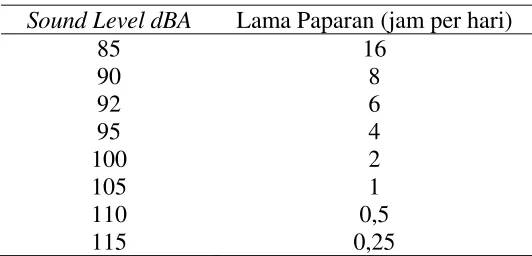 Tabel 2.1 Paparan Bising yang Diperkenankan 