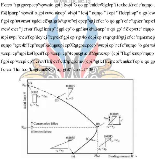 Gambar 2.7. Diagram Interaksi P-M Kolom (Madutujuh, 2018) 