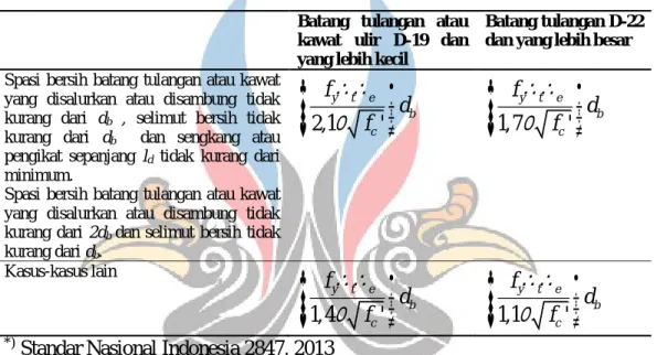 Tabel 2.10. Lendutan Izin Maksimum Yang Dihitung *)   