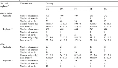 Table 1Number of carcasses, abattoirs and herds in the various countries, plus mean (