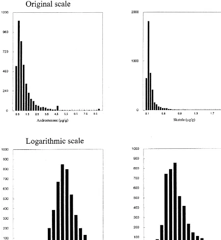 Fig. 1. Distributions of androstenone (mg/g) and skatole (mg/g) of entire males across all six countries on the original scale and on thenatural logarithmic scale.