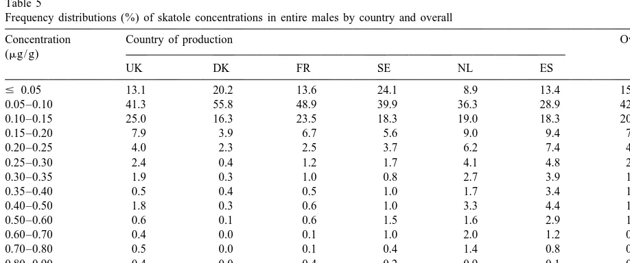 Table 4Frequency distributions (%) of androstenone concentrations in entire males by country and overall