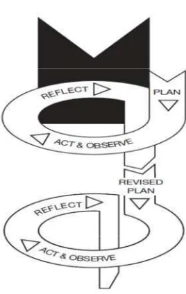 Figure 2. The cyclical action research model based on Kemmis