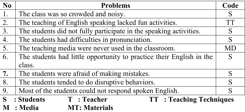 Table 4 : The Problems Affecting the Fourth Grade Students’ Low SpeakingSkills at SDN 1 Pandak that Need to be Solved Soon.