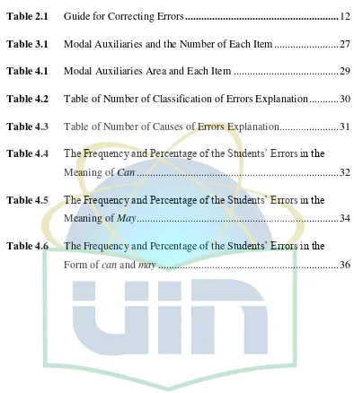 Table 2.1 Guide for Correcting Errors ........................................................