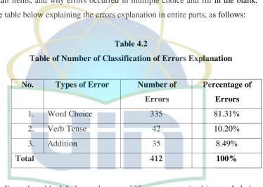 Table 4.2 Table of Number of Classification of Errors Explanation 