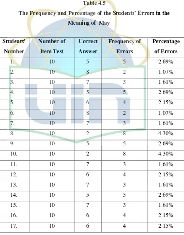 The Frequency and Percentage of Table 4.5 the Students’ Errors in the 