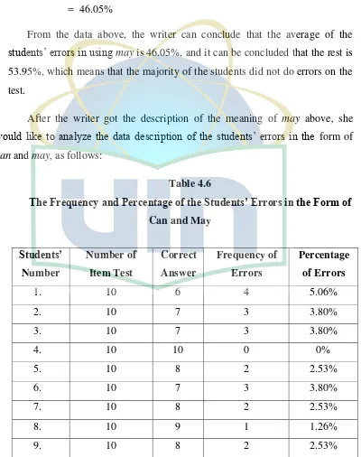 Table 4.6 The Frequency and Percentage of the Students’ Errors in the Form of  