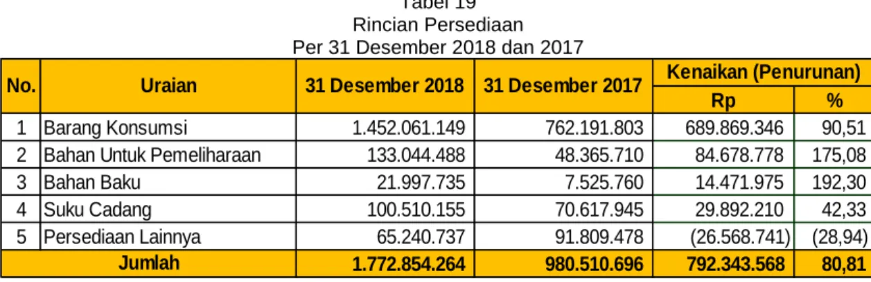 Tabel 19  Rincian Persediaan   Per 31 Desember 2018 dan 2017 