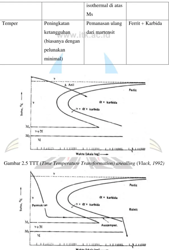 Gambar 2.5 TTT (Time Temperature Transformation) anealling (Vlack, 1992) 