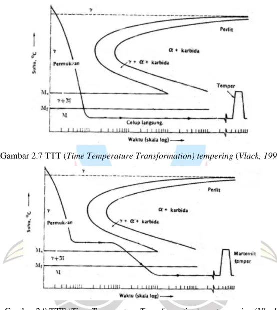 Gambar 2.8 TTT (Time Temperature Transformation) martempering (Vlack,  1992) 