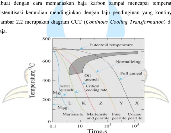 Gambar  2.2  merupakan  diagram  CCT  (Continous  Cooling  Transformation)  dari  baja
