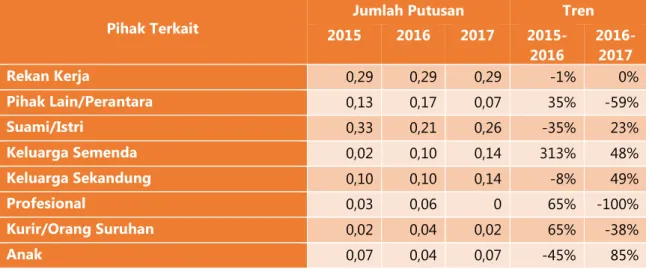 Tabel 12  Tren Pihak Terkait 