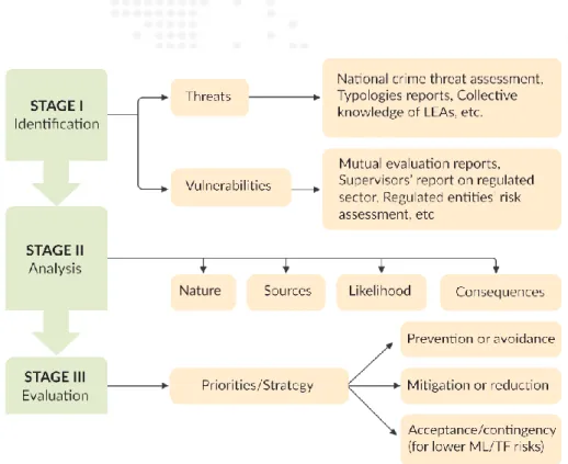 Gambar 4 Overview Proses Penilaian Risiko TPPU/TPPT 