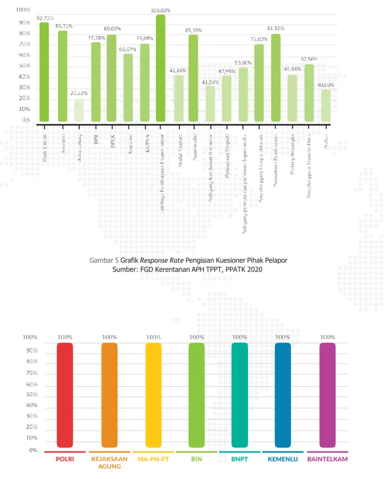 Gambar 5 Grafik Response Rate Pengisian Kuesioner Pihak Pelapor  Sumber: FGD Kerentanan APH TPPT, PPATK 2020 