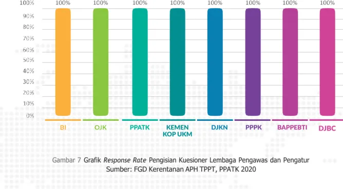 Gambar 7  Grafik Response Rate  Pengisian Kuesioner Lembaga Pengawas dan Pengatur  Sumber: FGD Kerentanan APH TPPT, PPATK 2020 