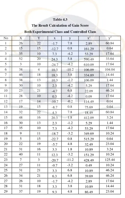 Table 4.3 The Result Calculation of Gain Score 