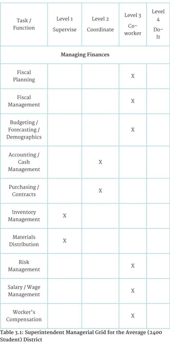Table 3.1: Superintendent Managerial Grid for the Average (2400 Student) District