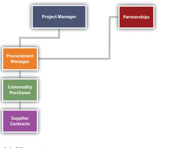 Figure 3.4 Procurement Manager Relationships