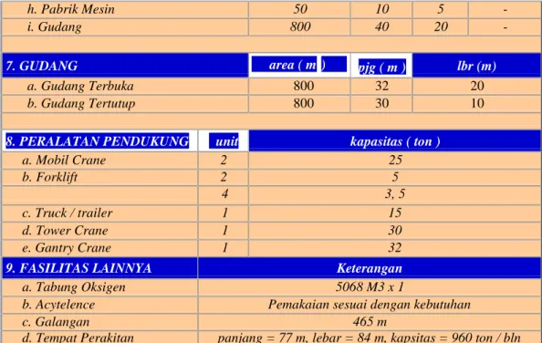 Tabel 1.2 Peralatan PT JMI Unit II 