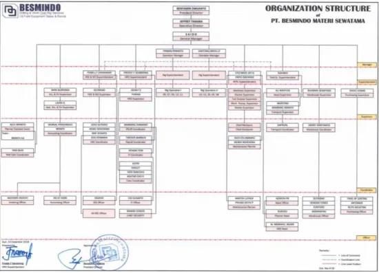 Gambar 2. 1 struktur organisasi perusahaan Sumber PT.Besmindo Materi Sewatama