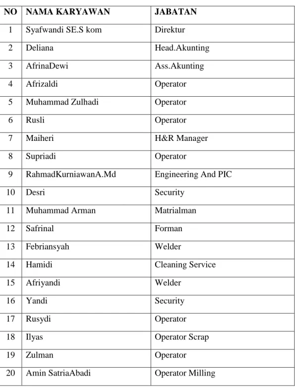 Tabel 2.1 Daftar Nama Karyawan 