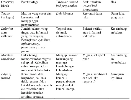 Tabel 2.1 Wound bed preparation sesuai dengan prinsip TIME 