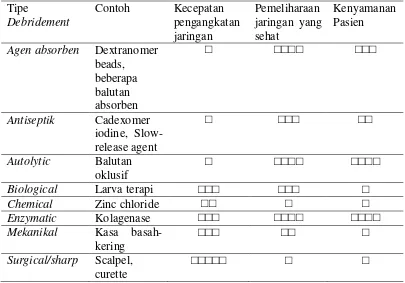 Tabel. 2.2 Pemilihan tipe dan metode debridement 